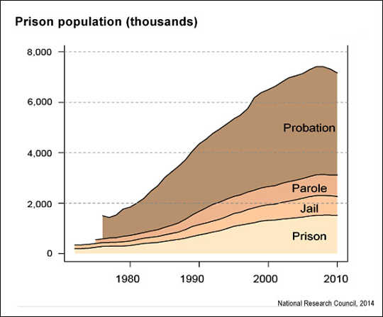 incarceration