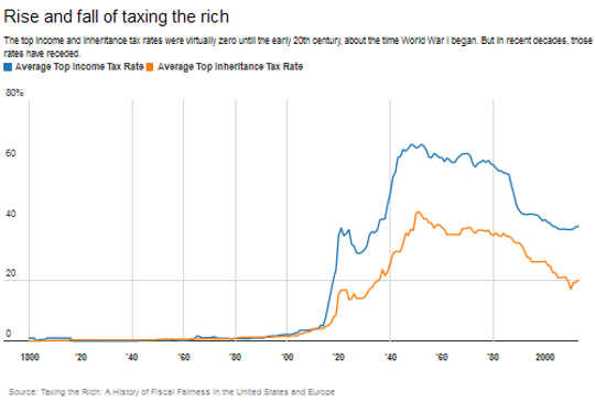 Are We Ready To Raise Taxes On The Rich? Are We Ready To Raise Taxes On The Rich?