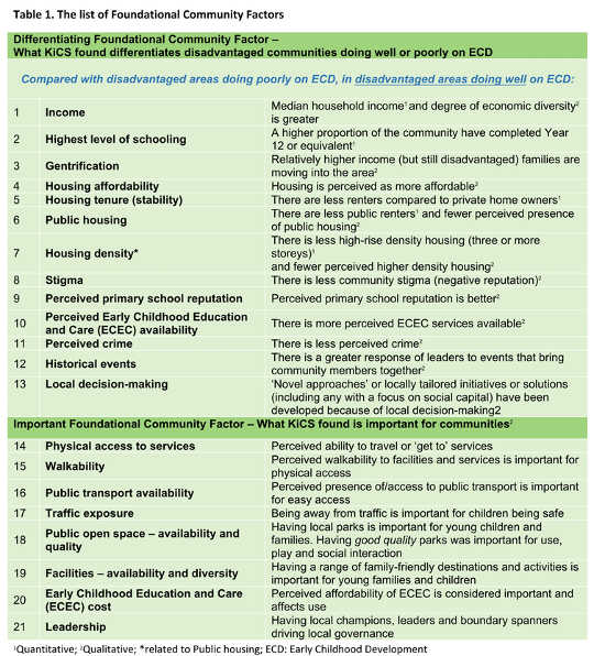 What makes a good community where young children can thrive (Table 1) What makes a good community where young children can thrive (Table 1)
