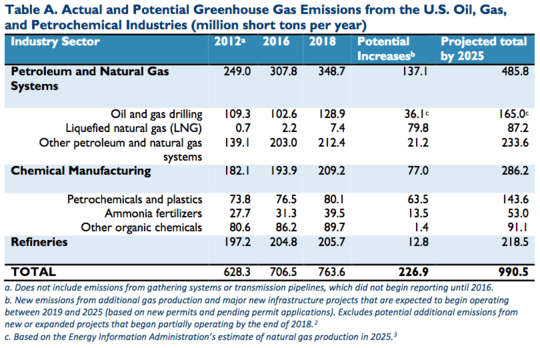 Climate Watchdog Warns US Fracking Boom Leading to 30% Rise in Greenhouse Gas Emissions by 2025