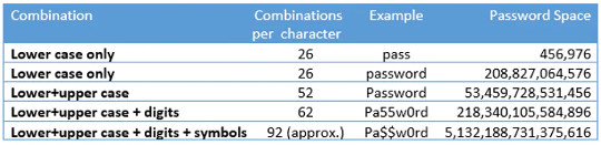 Making a password longer or more complex greatly increases the potential ‘password space’. Making a password longer or more complex greatly increases the potential ‘password space’. (so you think your internet passwords are secure)