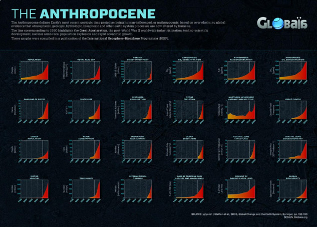 In 2000, Nobel Prize-winning atmospheric chemist Paul J. Crutzen proposed that the epoch known as the Holocene, which started some 11,700 years ago, had reached its end. where we are 11 30