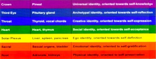 Chakra Psychology: Which of Your Chakras Are Dominant? Chakra Psychology: Which of Your Chakras Are Dominant?